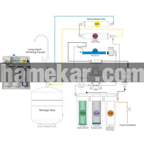 دستگاه تصفیه کننده آب آکوا پیورست مدل RO SYSTEM 607 به همراه فیلتر تصفیه آب مدل ممبران